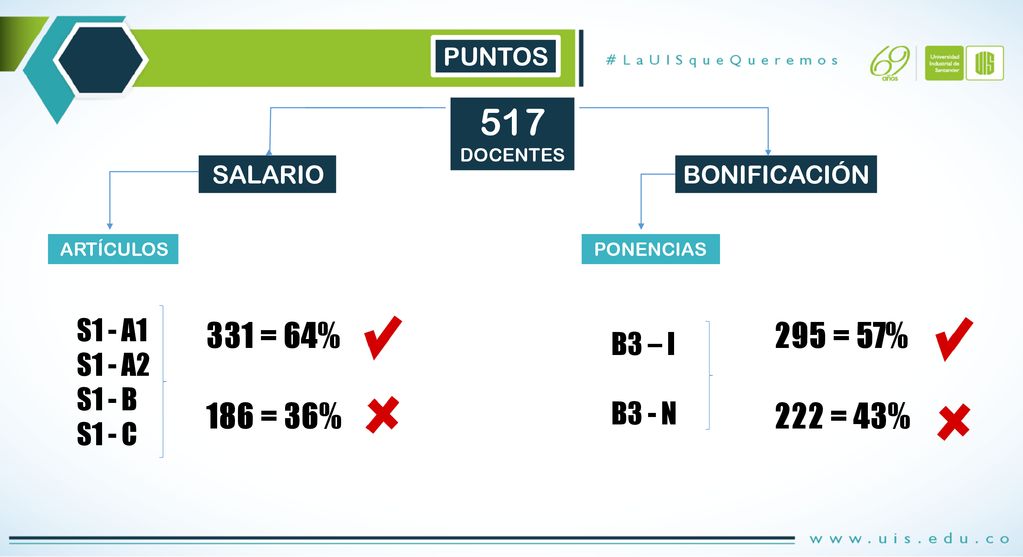517 DOCENTES 331 = 64% 295 = 57% 186 = 36% 222 = 43% S1 - A1 B3 – I