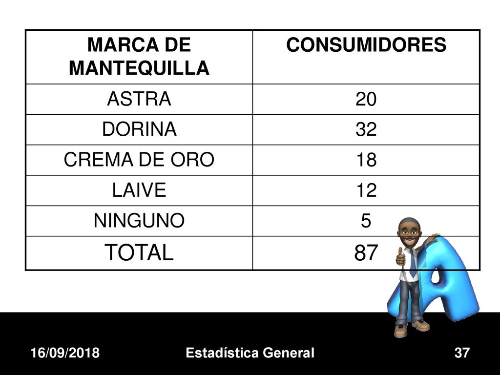 TOTAL 87 MARCA DE MANTEQUILLA CONSUMIDORES ASTRA 20 DORINA 32