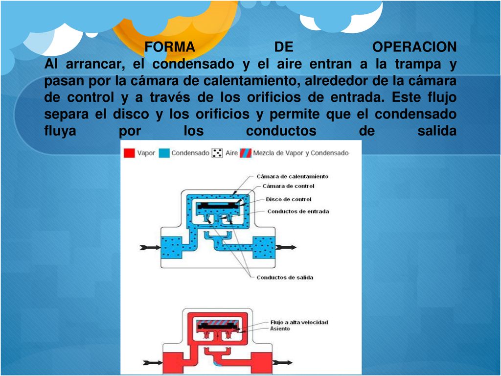 FORMA DE OPERACION Al arrancar, el condensado y el aire entran a la trampa y pasan por la cámara de calentamiento, alrededor de la cámara de control y a través de los orificios de entrada.