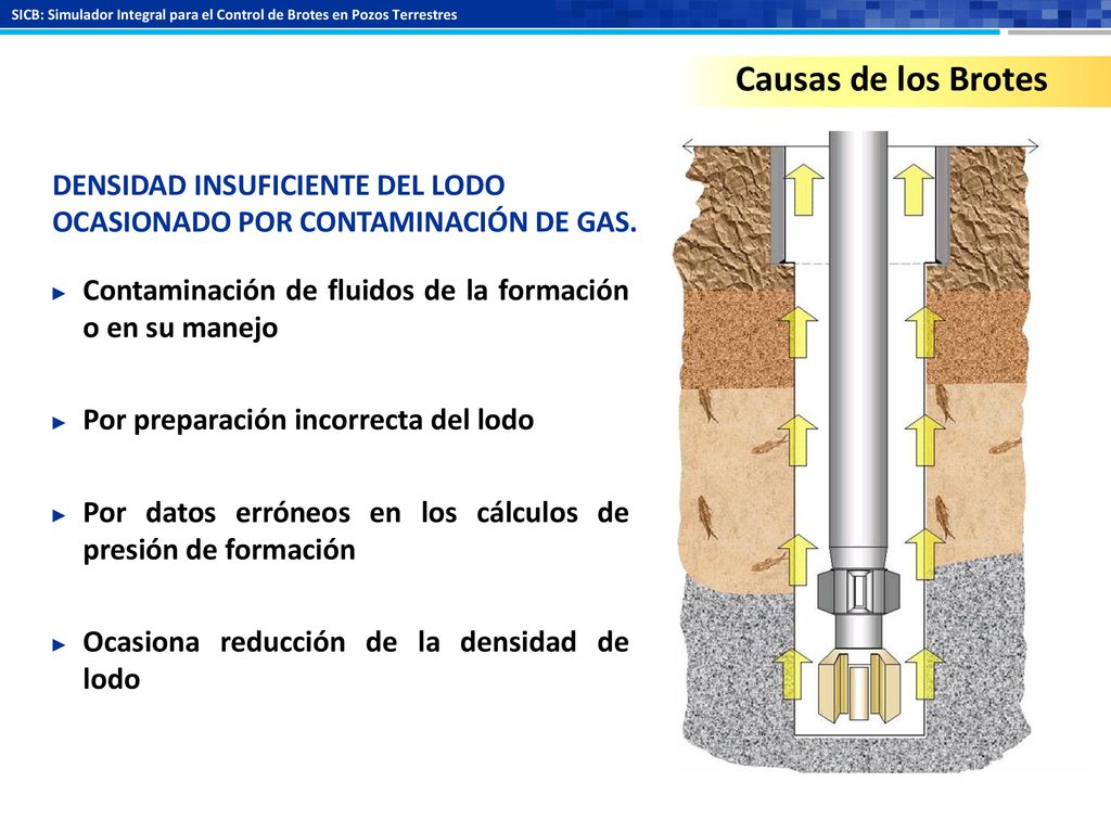 Causas de los Brotes DENSIDAD INSUFICIENTE DEL LODO OCASIONADO POR CONTAMINACIÓN DE GAS. Contaminación de fluidos de la formación o en su manejo.