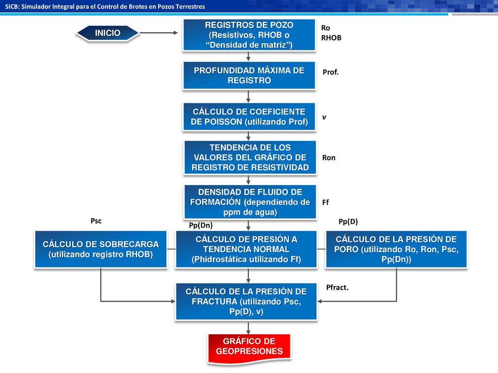 REGISTROS DE POZO (Resistivos, RHOB o Densidad de matriz ) Ro RHOB