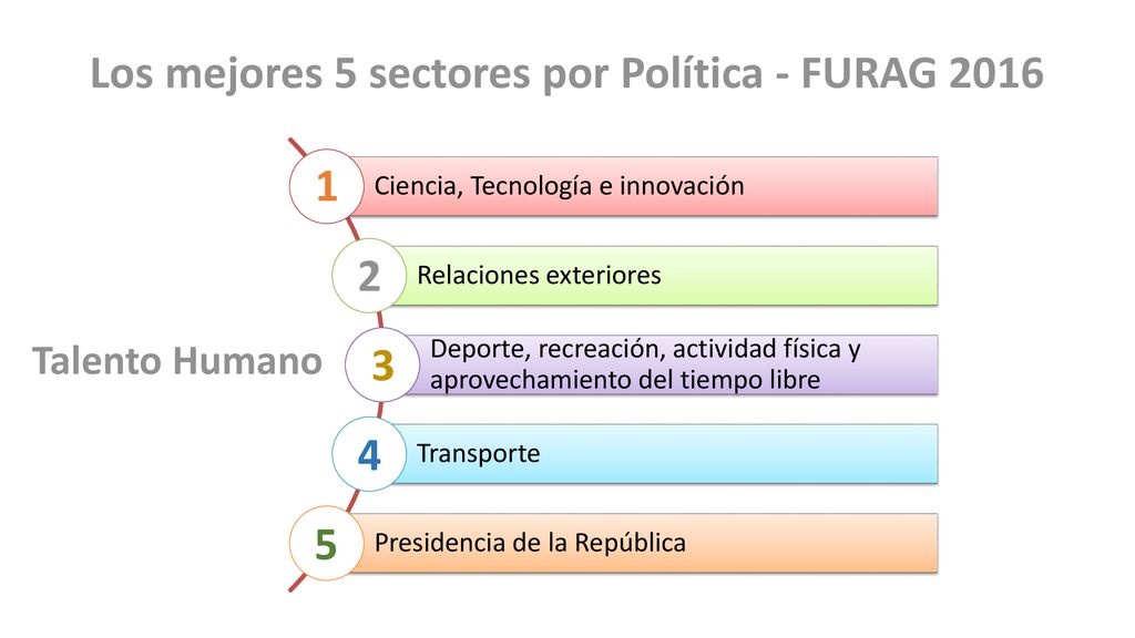 Los mejores 5 sectores por Política - FURAG 2016