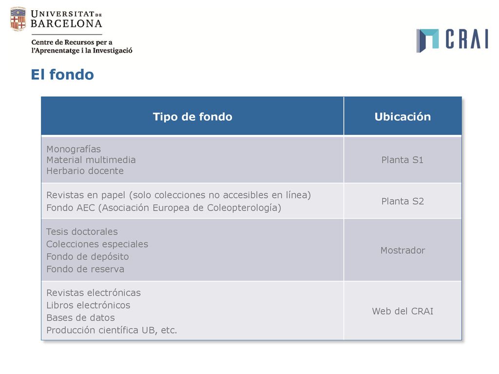 El fondo Tipo de fondo Ubicación Monografías Material multimedia