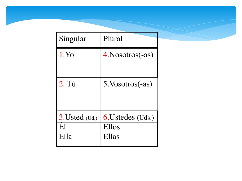 Singular Plural. 1.Yo. 4.Nosotros(-as) 2. Tú. 5.Vosotros(-as) 3.Usted (Ud.) Él. Ella. 6.Ustedes (Uds.)