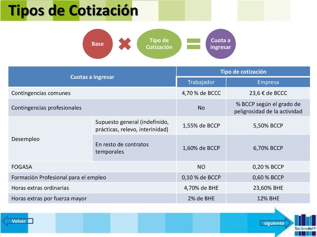 % BCCP según el grado de peligrosidad de la actividad