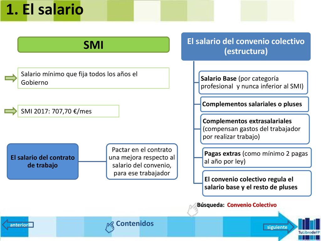 1. El salario SMI El salario del convenio colectivo (estructura)