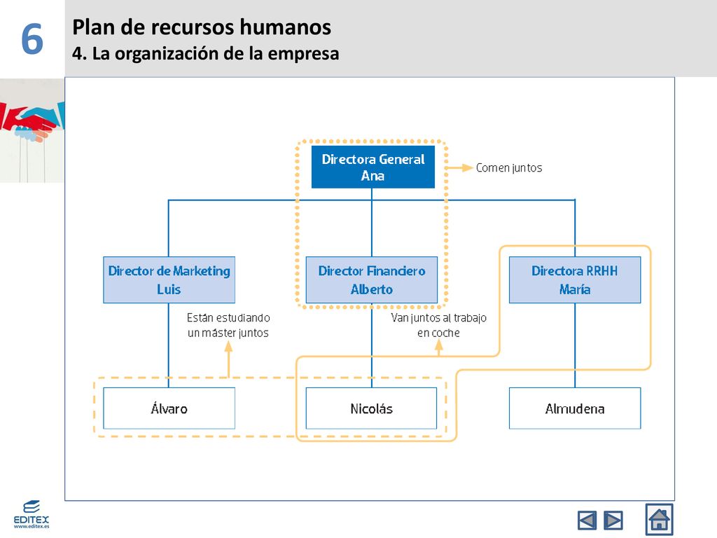 6 Plan de recursos humanos 4. La organización de la empresa