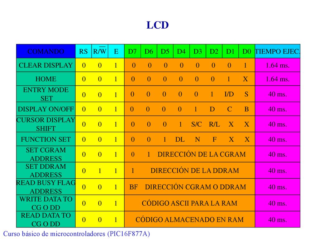 LCD COMANDO RS R/W E D7 D6 D5 D4 D3 D2 D1 D0 TIEMPO EJEC.