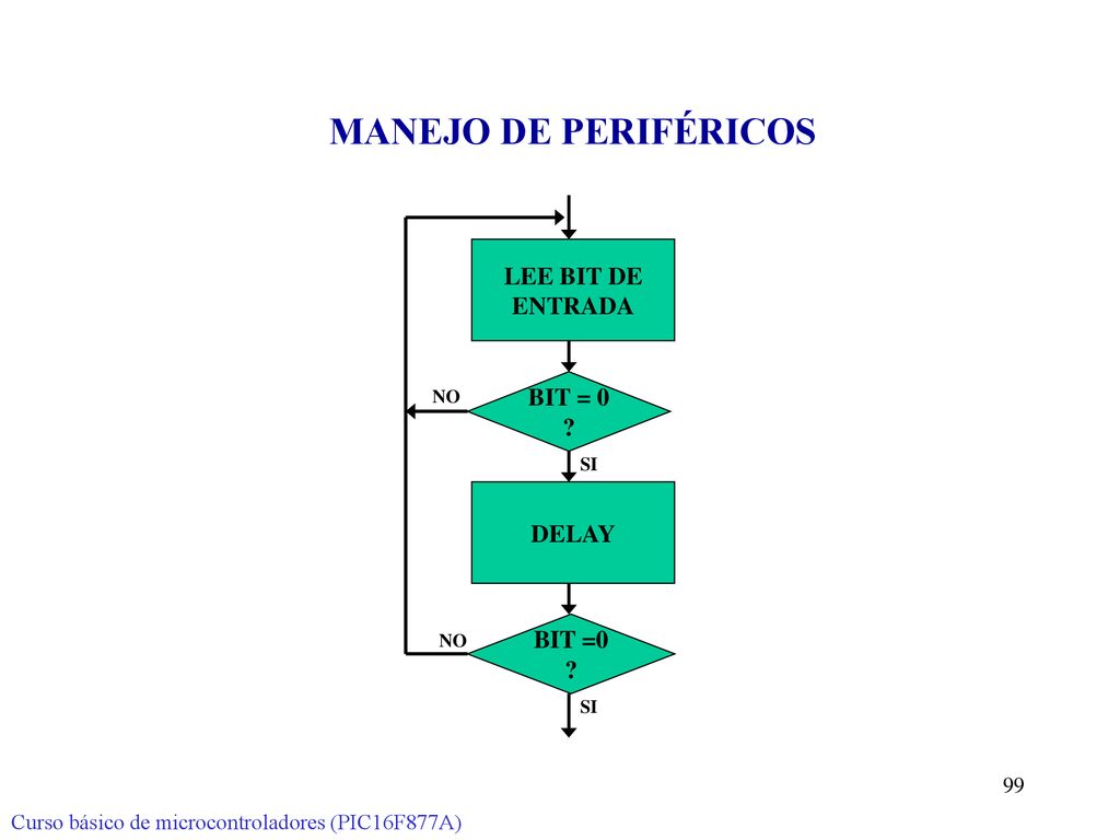 MANEJO DE PERIFÉRICOS LEE BIT DE ENTRADA BIT = 0 DELAY BIT =0