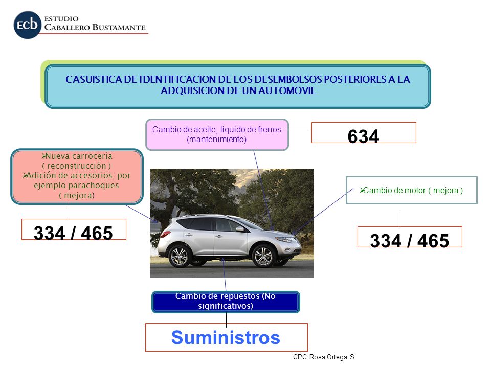 CASUISTICA DE IDENTIFICACION DE LOS DESEMBOLSOS POSTERIORES A LA ADQUISICION DE UN AUTOMOVIL