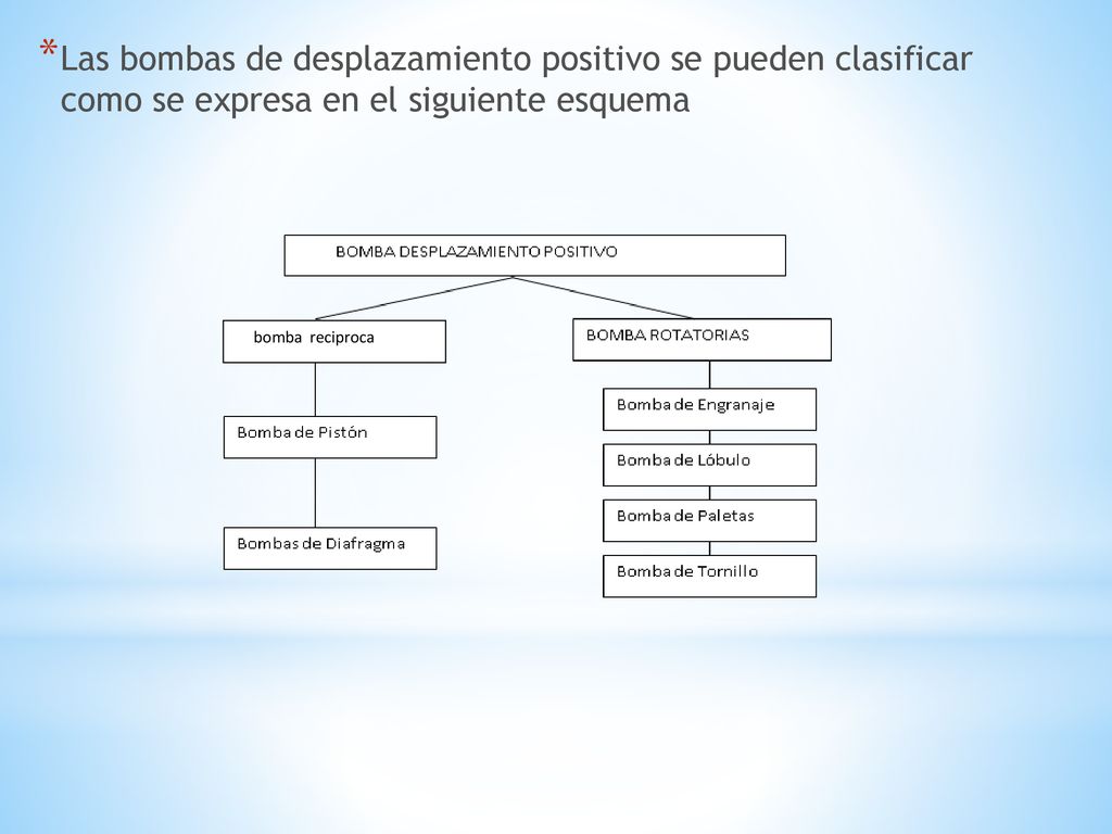 Las bombas de desplazamiento positivo se pueden clasificar como se expresa en el siguiente esquema