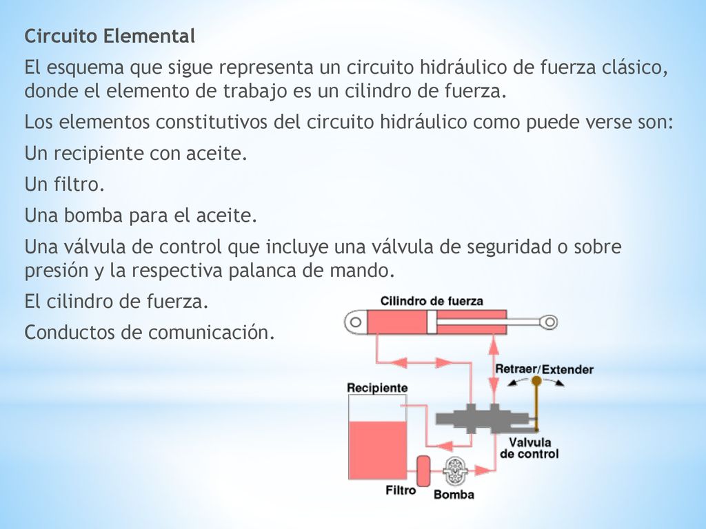 Circuito Elemental El esquema que sigue representa un circuito hidráulico de fuerza clásico, donde el elemento de trabajo es un cilindro de fuerza.