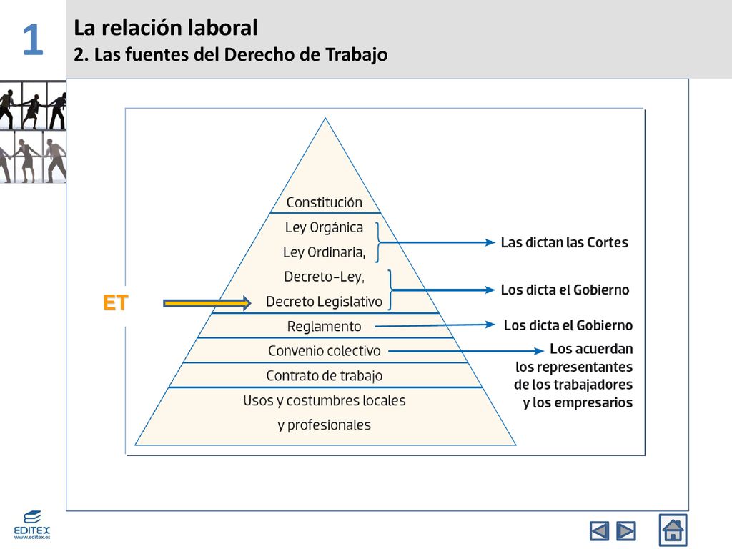 1 La relación laboral 2. Las fuentes del Derecho de Trabajo ET