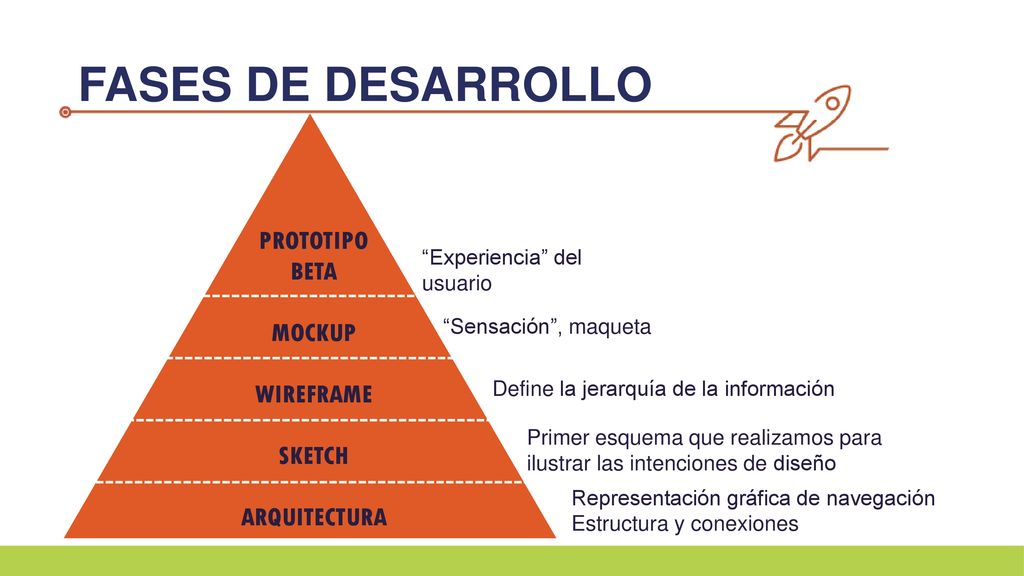 FASES DE DESARROLLO PROTOTIPO BETA MOCKUP WIREFRAME SKETCH
