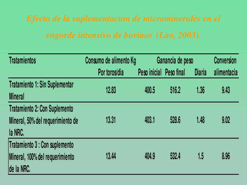 Efecto de la suplementacion de microminerales en el engorde intensivo de bovinos (Lao, 2003).