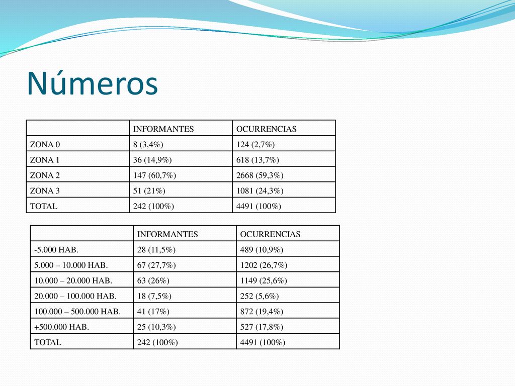 Números INFORMANTES OCURRENCIAS ZONA 0 8 (3,4%) 124 (2,7%) ZONA 1