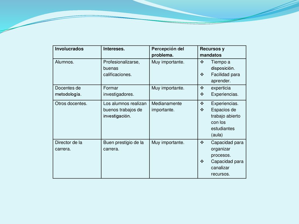 Involucrados Intereses. Percepción del problema. Recursos y mandatos. Alumnos. Profesionalizarse, buenas calificaciones.