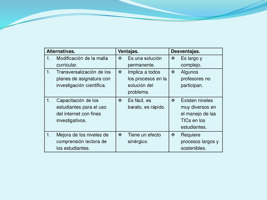 Alternativas. Ventajas. Desventajas. Modificación de la malla curricular. Es una solución permanente.