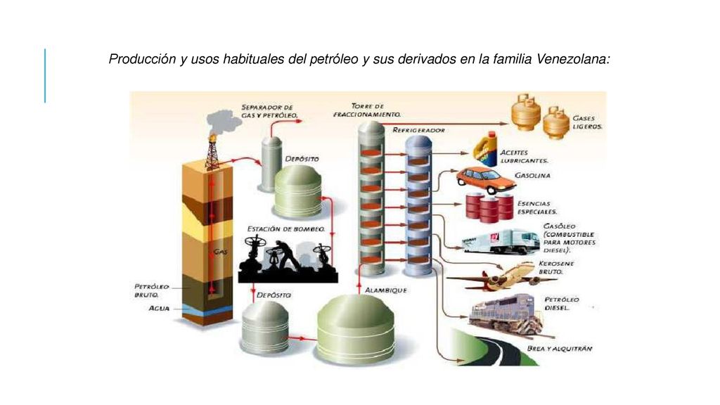 Producción y usos habituales del petróleo y sus derivados en la familia Venezolana: