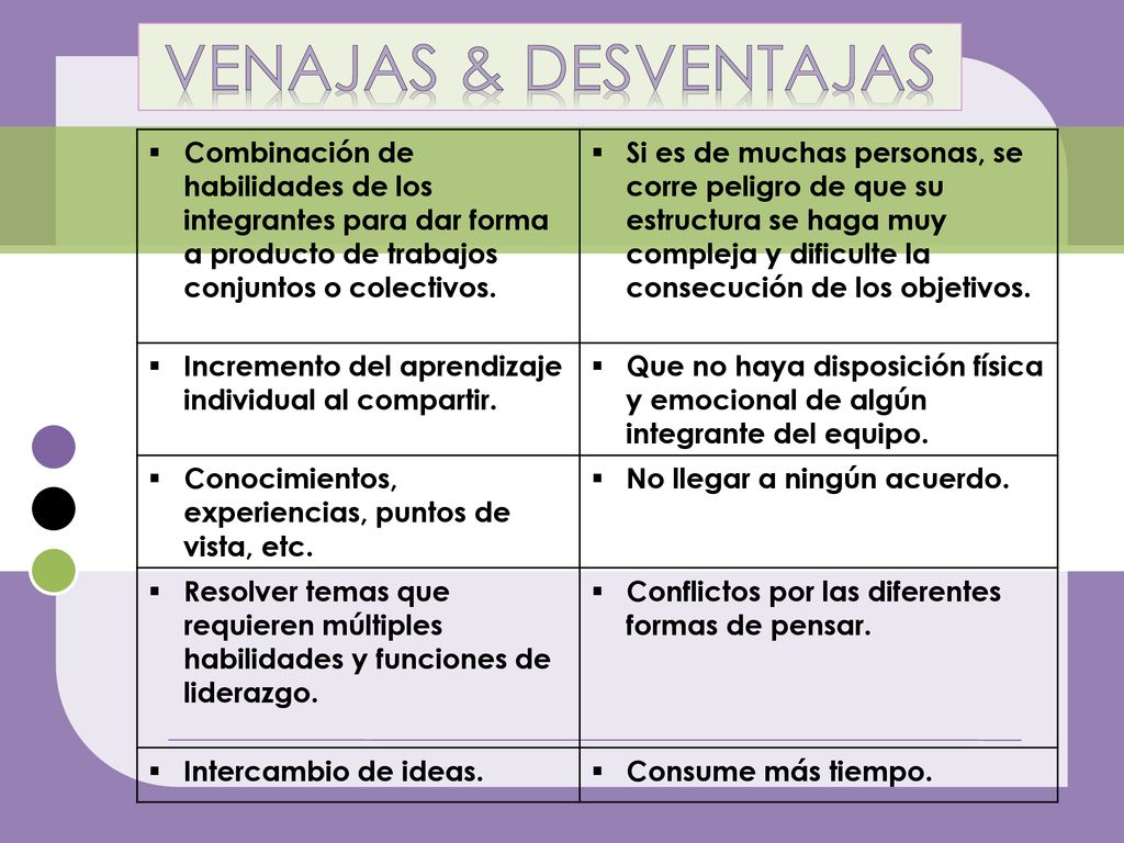 VENAJAS & DESVENTAJAS Combinación de habilidades de los integrantes para dar forma a producto de trabajos conjuntos o colectivos.