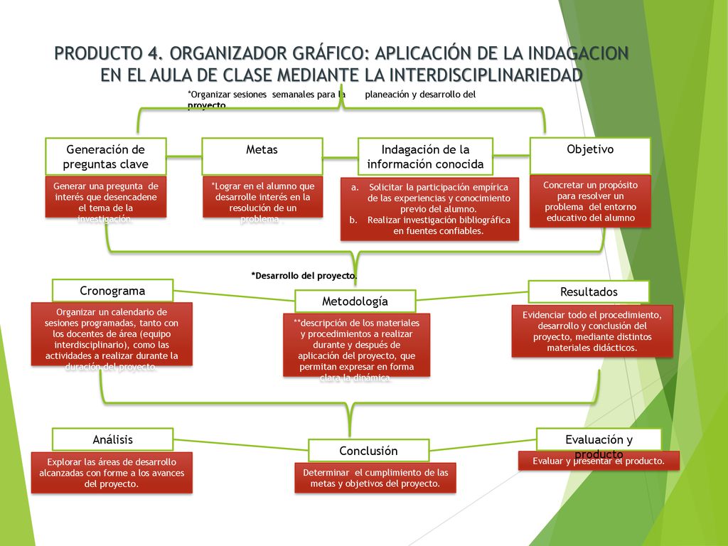 PRODUCTO 4. ORGANIZADOR GRÁFICO: APLICACIÓN DE LA INDAGACION EN EL AULA DE CLASE MEDIANTE LA INTERDISCIPLINARIEDAD