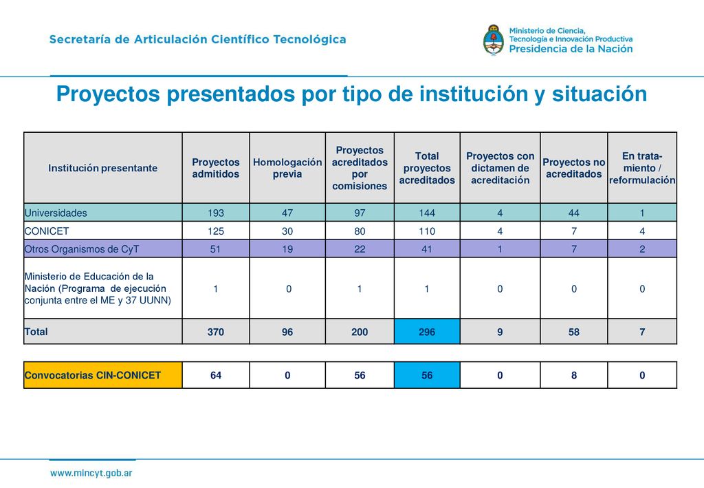 Proyectos presentados por tipo de institución y situación
