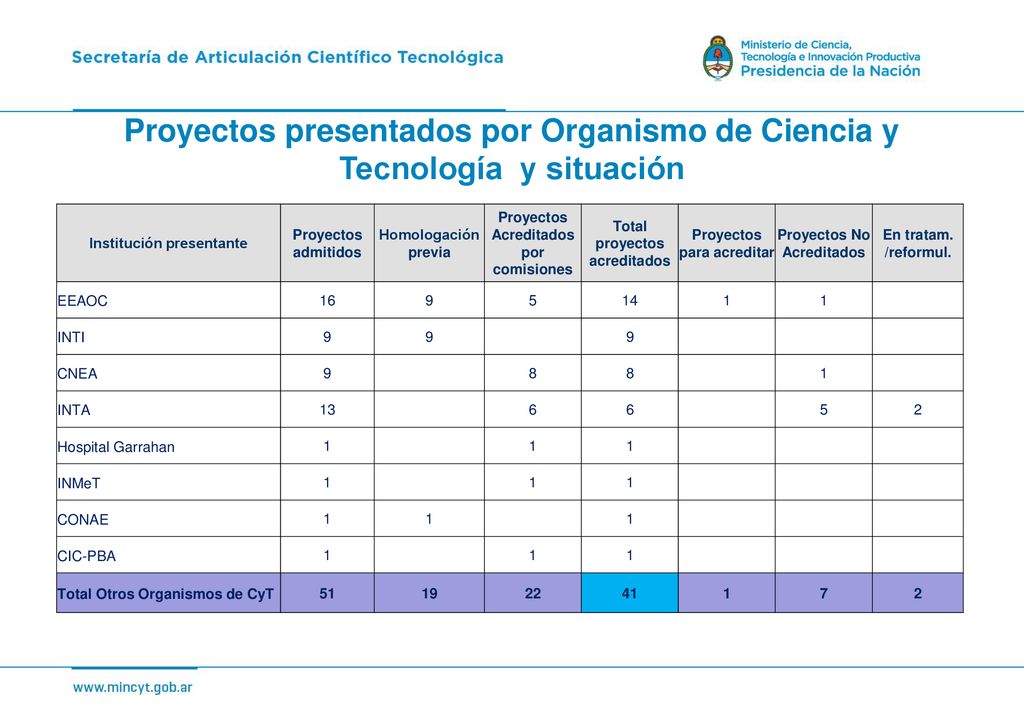 Proyectos presentados por Organismo de Ciencia y Tecnología y situación