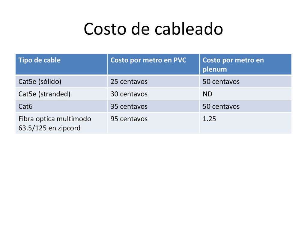 Costo de cableado Tipo de cable Costo por metro en PVC