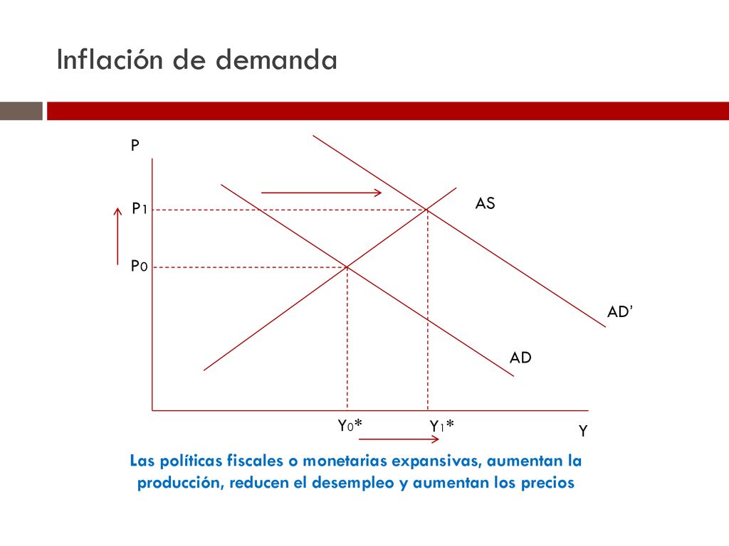Inflación de demanda P AS P1 P0 AD’ AD Y0* Y1* Y
