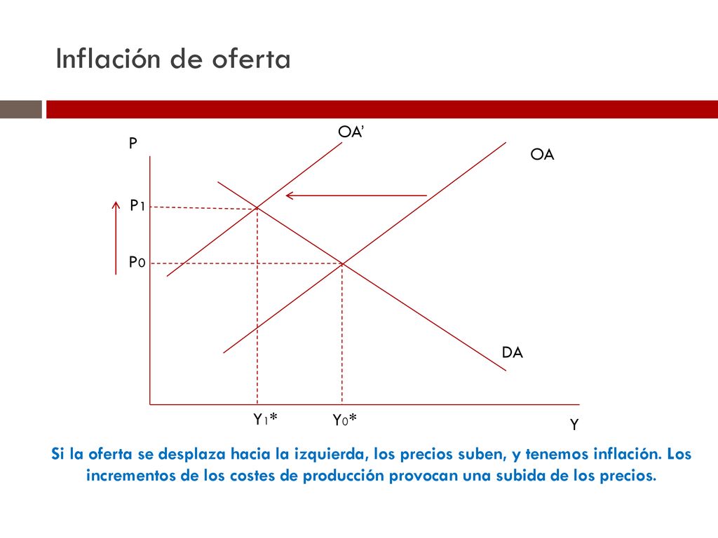 Inflación de oferta OA’ P OA P1 P0 DA Y1* Y0* Y