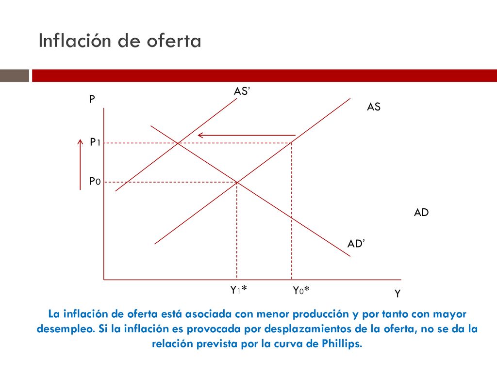 Inflación de oferta AS’ P AS P1 P0 AD AD’ Y1* Y0* Y