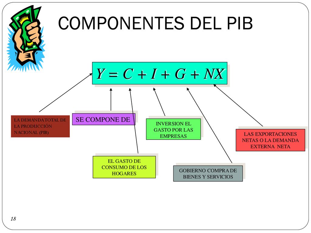 COMPONENTES DEL PIB Y = C + I + G + NX SE COMPONE DE
