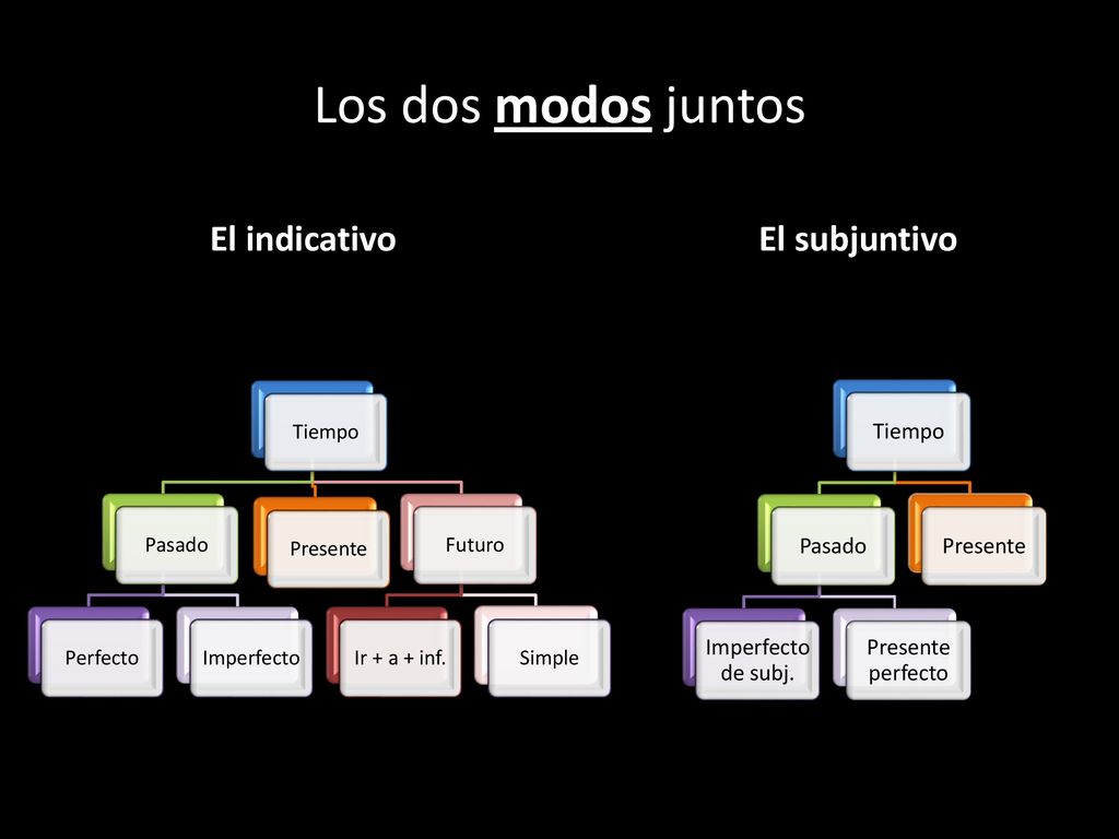 Los dos modos juntos El indicativo El subjuntivo Tiempo Pasado