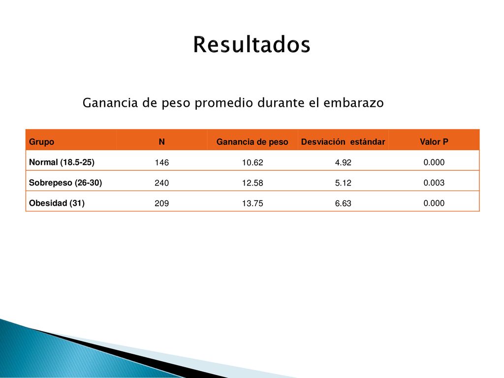 Resultados Ganancia de peso promedio durante el embarazo Grupo N