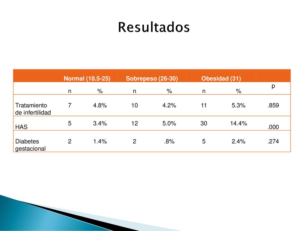 Resultados Normal ( ) Sobrepeso (26-30) Obesidad (31) n % p