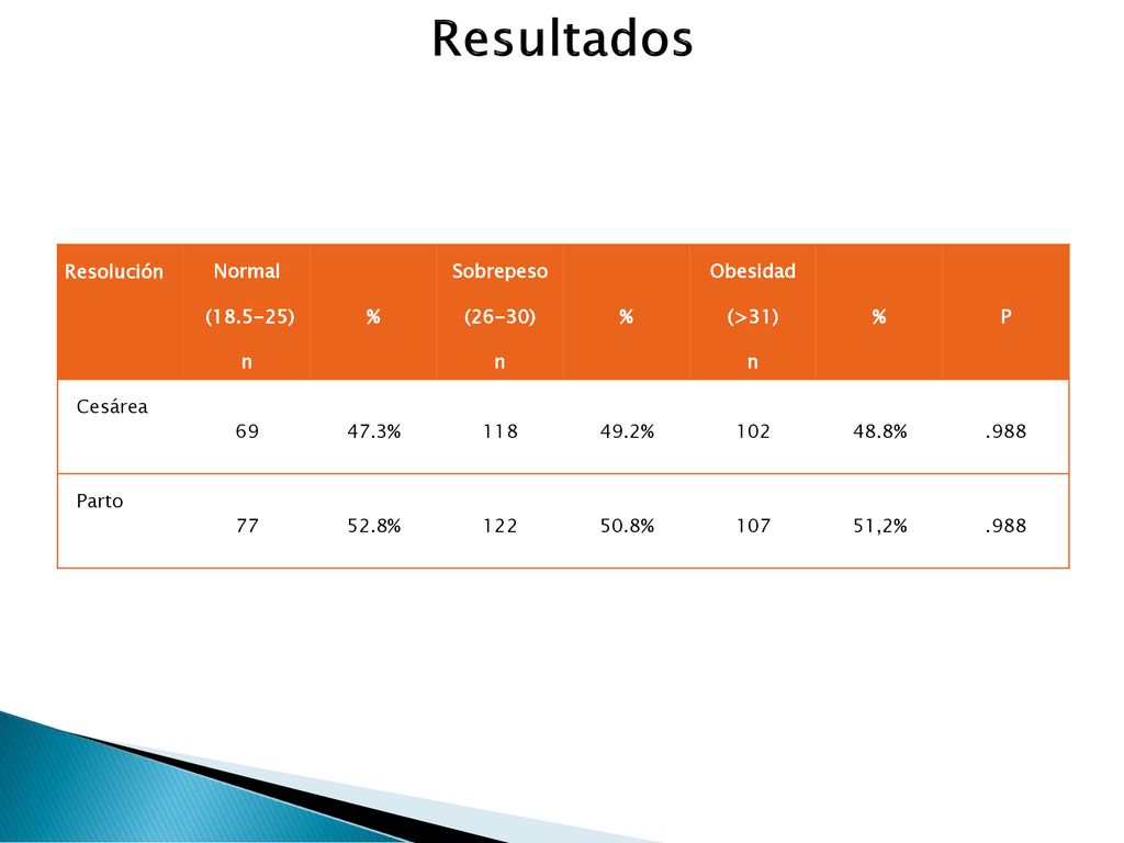 Resultados Resolución Normal ( ) n % Sobrepeso (26-30) Obesidad