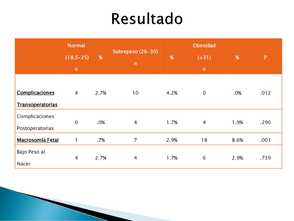 Resultado Normal ( ) n % Sobrepeso (26-30) Obesidad (>31) P