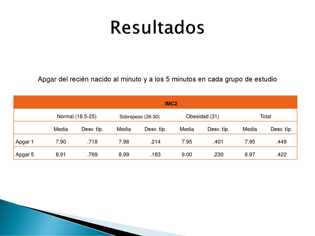 Resultados Apgar del recién nacido al minuto y a los 5 minutos en cada grupo de estudio. IMC2. Normal ( )