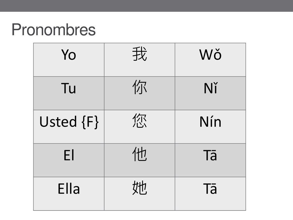 Pronombres Yo 我 Wǒ Tu 你 Nǐ Usted {F} 您 Nín El 他 Tā Ella 她