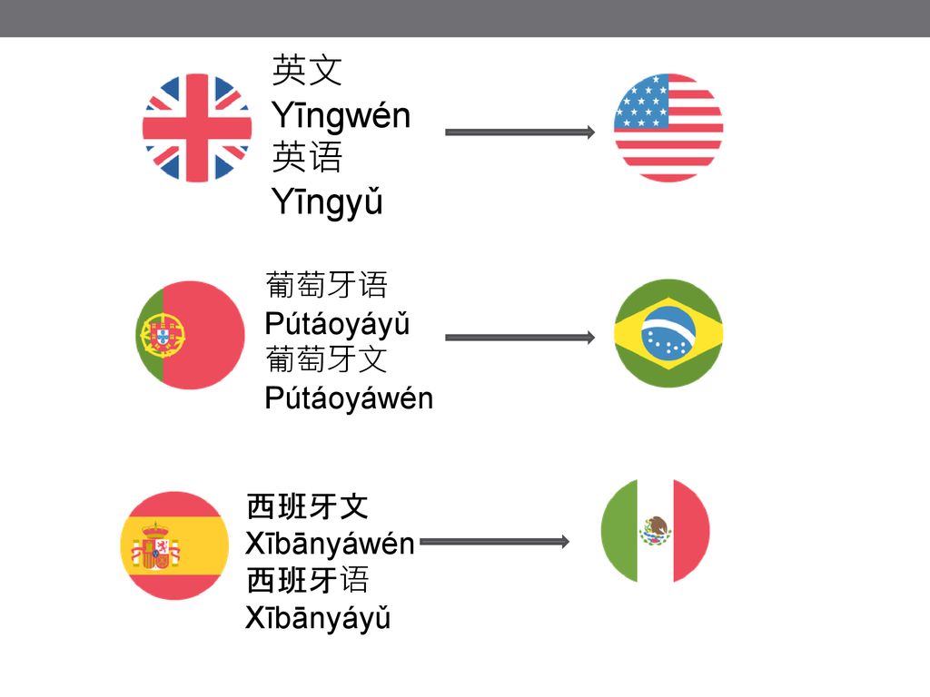 英文 Yīngwén 英语 Yīngyǔ 葡萄牙语 Pútáoyáyǔ 葡萄牙文 Pútáoyáwén 西班牙文 Xībānyáwén