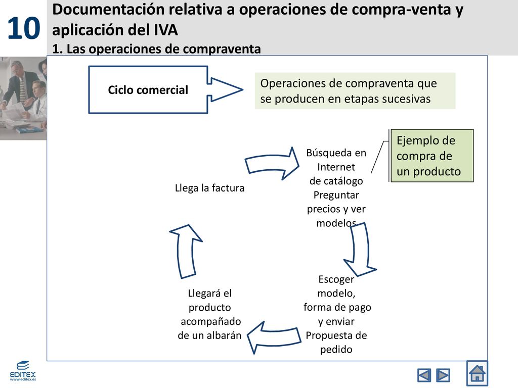 10 Documentación relativa a operaciones de compra-venta y aplicación del IVA 1. Las operaciones de compraventa.