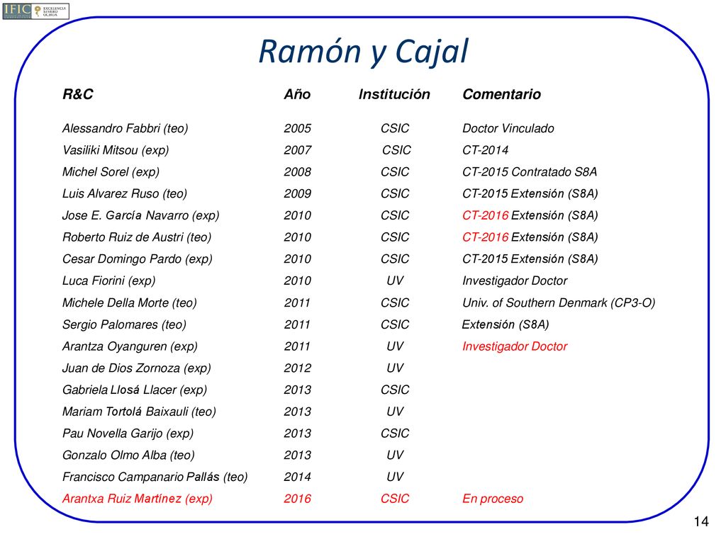 Ramón y Cajal R&C Año Institución Comentario Alessandro Fabbri (teo)