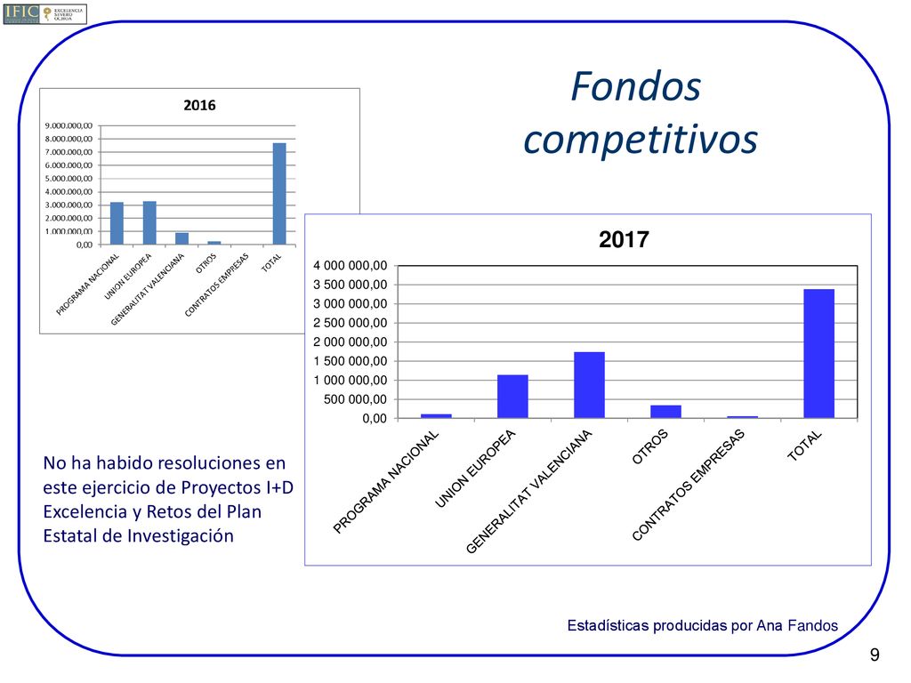 Fondos competitivos No ha habido resoluciones en este ejercicio de Proyectos I+D Excelencia y Retos del Plan Estatal de Investigación.