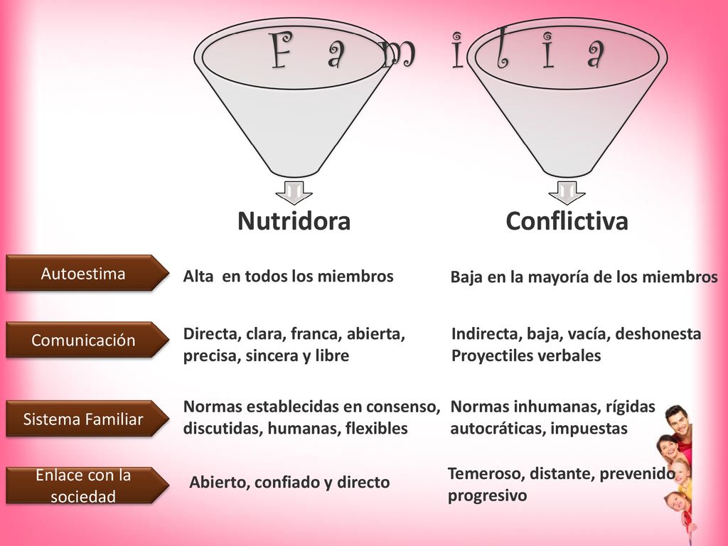 F a m i l i a Nutridora Conflictiva Autoestima