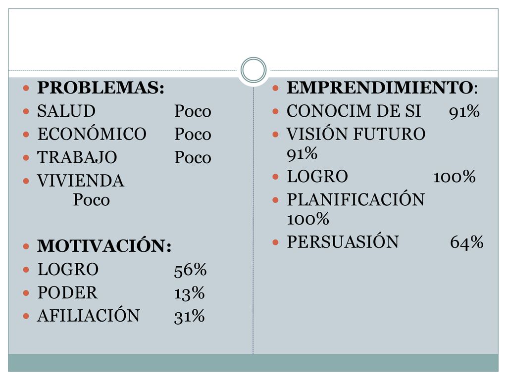 PROBLEMAS: SALUD Poco. ECONÓMICO Poco. TRABAJO Poco. VIVIENDA Poco. MOTIVACIÓN: LOGRO 56% PODER 13%