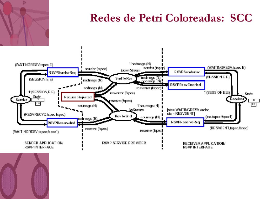 Redes de Petri Coloreadas: SCC