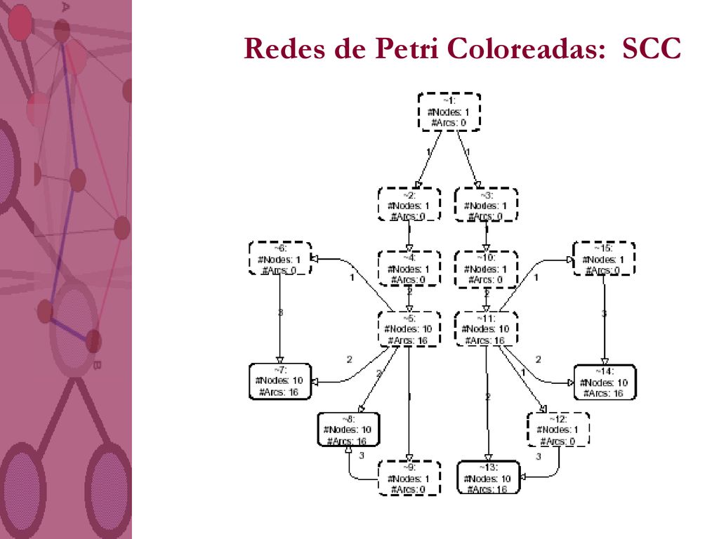 Redes de Petri Coloreadas: SCC