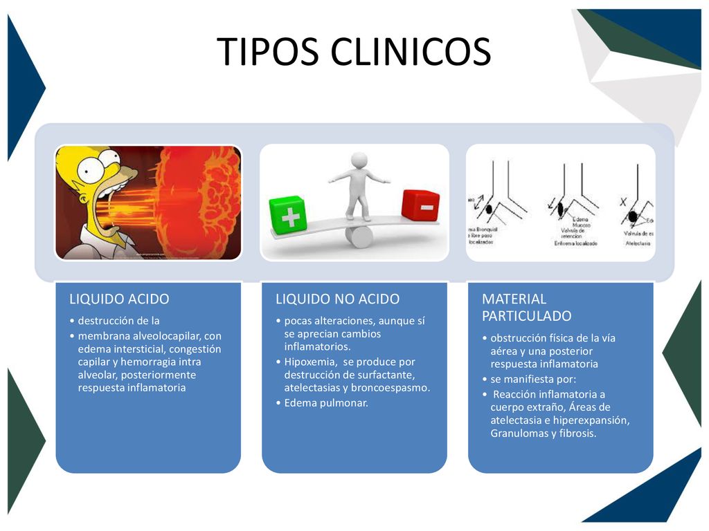 TIPOS CLINICOS LIQUIDO ACIDO LIQUIDO NO ACIDO MATERIAL PARTICULADO