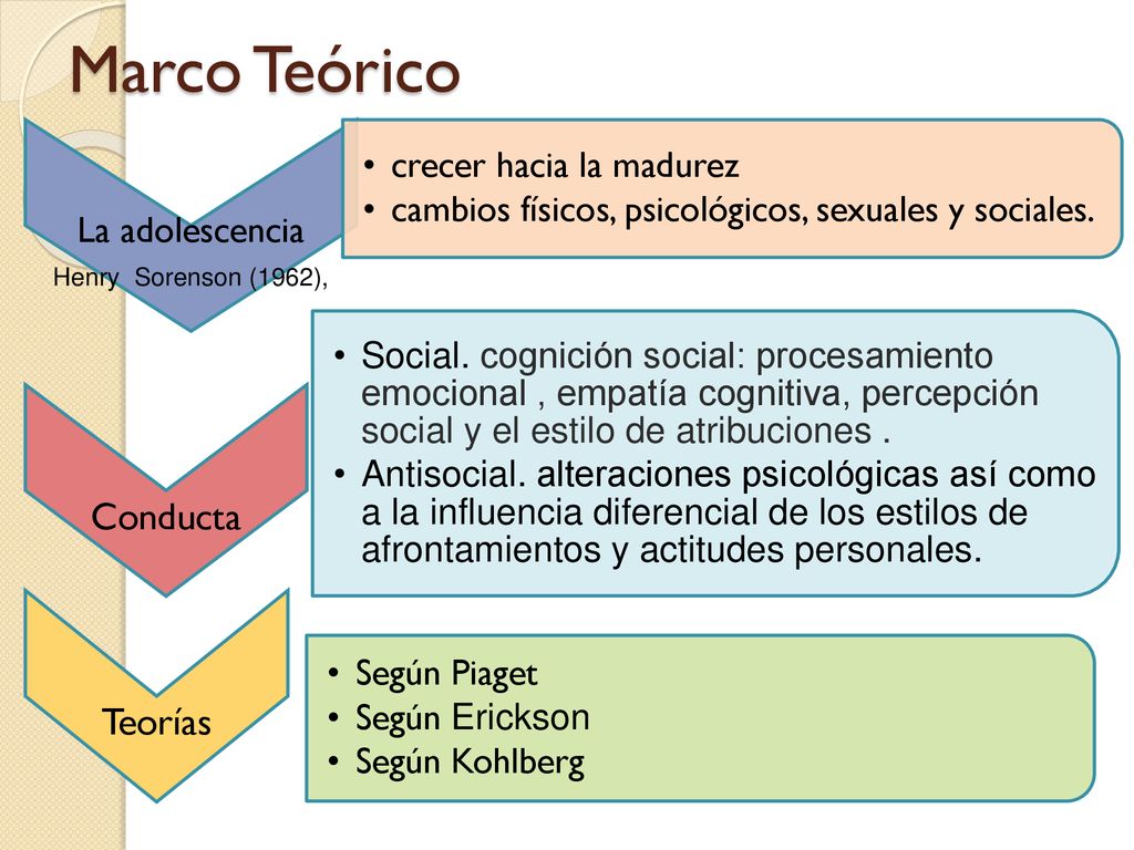 Marco Teórico Conducta Teorías La adolescencia crecer hacia la madurez