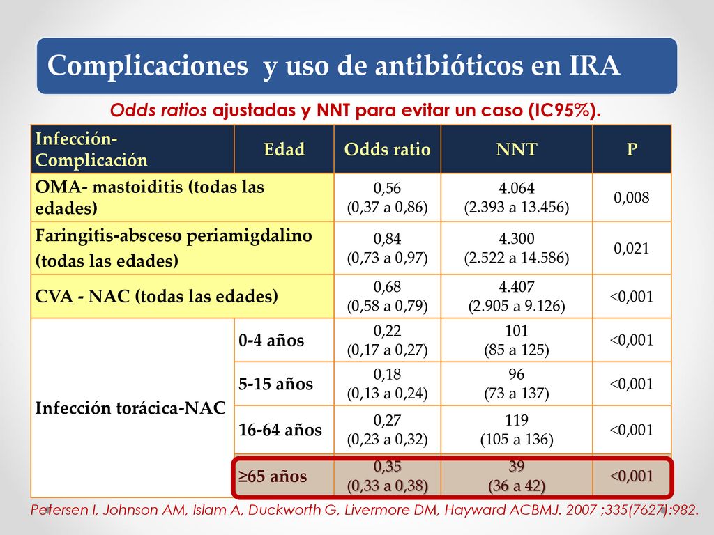Odds ratios ajustadas y NNT para evitar un caso (IC95%).